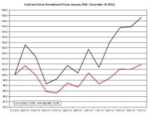 Gold & silver outlook 2013  January 18