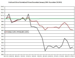 Gold & silver outlook 2013  January 8