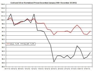 Gold & silver outlook 2013  January 9