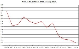 Ratio Gold & silver prices 2013  January 18