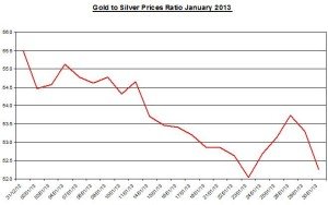 Ratio Gold & silver prices 2013  January 31