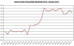 Ratio Gold & silver prices 2013  January 8