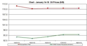 oil WTI BRENT chart - January 14-18  2013