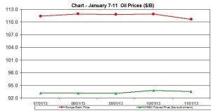 oil WTI BRENT chart - January 7-11 2013