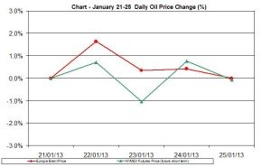 oil chart WTI Brent - percent change January 21-25  2013