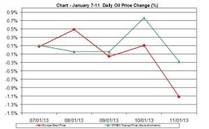 oil chart WTI Brent - percent change January 7-11   2013