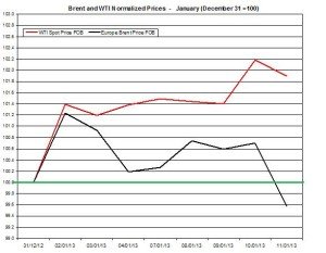 oil forecast Brent and WTI spot rates  January 14-18 2013