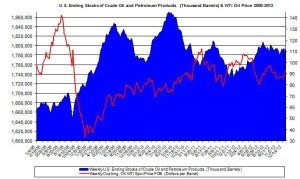 oil chart WTI Brent - percent change January 7-11   2013