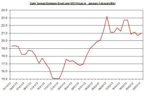 Difference between Brent and WTI  February 25 – March 1  2013