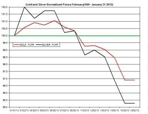 Gold & silver outlook 2013  February 19