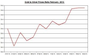 Ratio Gold & silver prices 2013  February 19