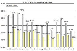 Standard deviation Gold & silver 2012  February 19