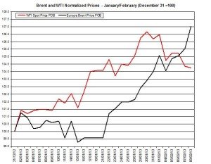 oil forecast Brent and WTI spot rates February 11-15 2013