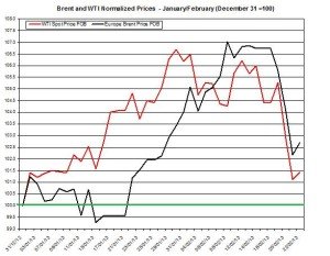 oil forecast Brent and WTI spot rates February  25 – March 1 2013