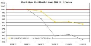 weekly precious metals chart February 18-22  2013
