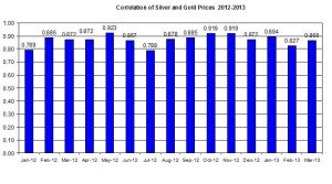 Correlation Gold Price and silver 2013 March