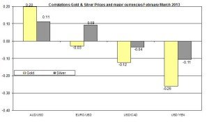Correlation Gold and EURO USD 2013 March 14