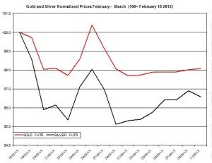 Gold & silver outlook 2013  March 12