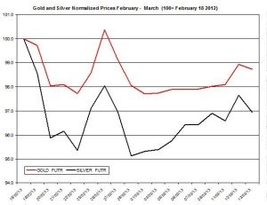 Gold & silver outlook 2013  March 14