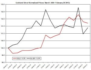 Gold & silver outlook 2013  March 26