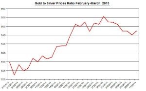 Ratio Gold & silver prices 2013  March 12