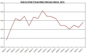 Ratio Gold & silver prices 2013  March 14