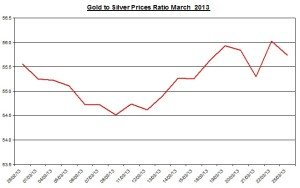 Ratio Gold & silver prices 2013  March 26