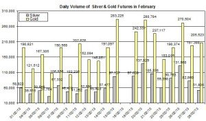 volume Gold & silver prices 2013  March 1