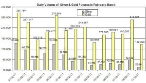 volume Gold & silver prices 2013  March 12