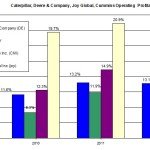 Caterpillar operrating profit 2010-2012 profit margin
