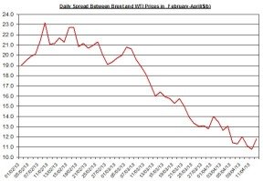 Difference between Brent and WTI  April 15-19 2013