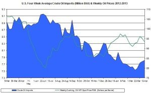 Four Week Oil imports oil price April 2012 2013