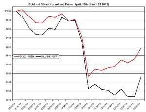 Gold & silver outlook 2013  April 26