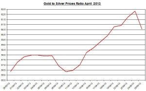 Gold & silver ratio 2013  April  26
