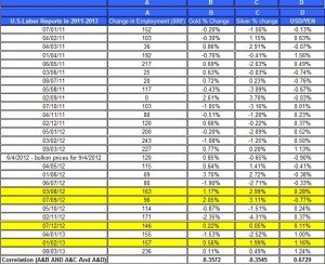 U.S.Labor Reports in 2012 gold price and silver prices April 5 2013