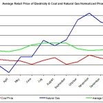 gas coal and electirc prices April 2013