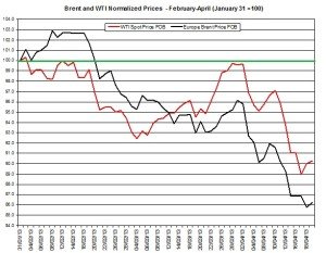 oil forecast Brent and WTI April 22-26 2013