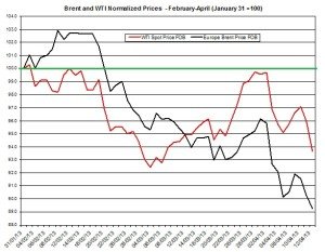 oil forecast Brent and WTI spot rates  April 15-19 2013