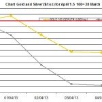 weekly precious metals chart April 1-5 2013