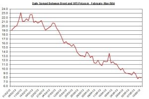 Difference between Brent and WTI  May 13-17 2013