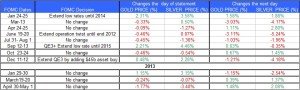 Gold Silver and FOMC statment 2013