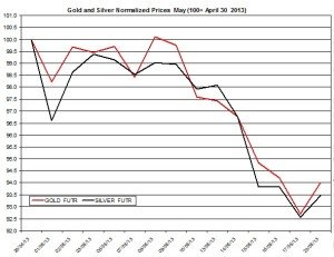 Gold & silver outlook 2013  May 21