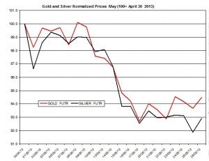Gold & silver outlook 2013  May 30