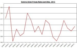 Gold & silver ratio 2013  May 21