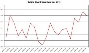 Gold & silver ratio 2013  May 30