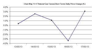 Natural Gas chart - percent change   May 13-17 2013