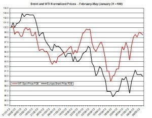 oil forecast Brent and WTI May 13-17 2013