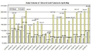 volume Gold & silver prices 2013  May 21