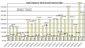 volume Gold & silver prices 2013 May 30