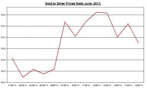 Gold & silver ratio 2013  June 19